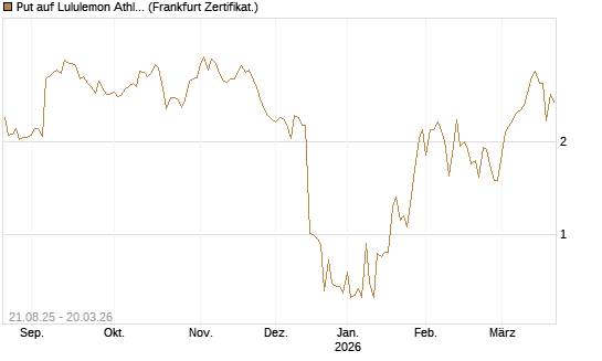 Put auf Lululemon Athletica [Vontobel] Chart