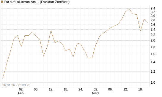 Put auf Lululemon Athletica [Vontobel] Chart