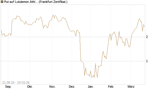 Put auf Lululemon Athletica [Vontobel] Chart
