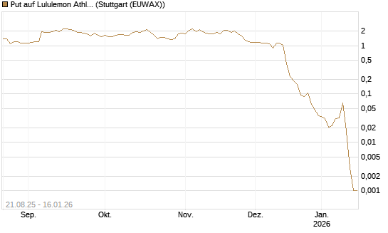 Put auf Lululemon Athletica [Vontobel] Chart