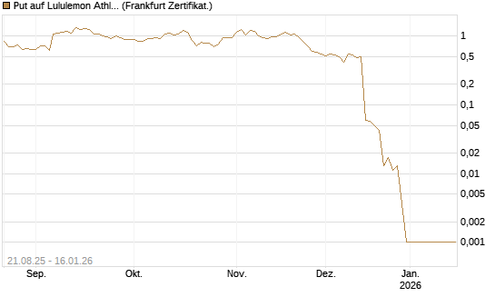 Put auf Lululemon Athletica [Vontobel] Chart