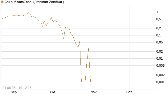Call auf AutoZone [Vontobel] Chart