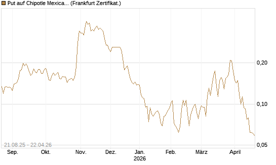 Put auf Chipotle Mexican Grill [Vontobel] Chart