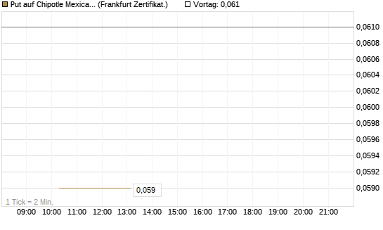 Put auf Chipotle Mexican Grill [Vontobel] Chart