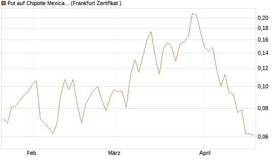 Put auf Chipotle Mexican Grill [Vontobel] Chart