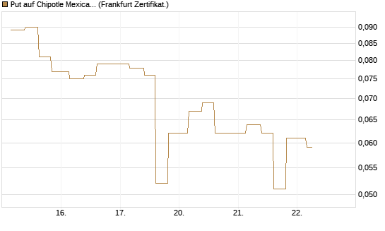 Put auf Chipotle Mexican Grill [Vontobel] Chart