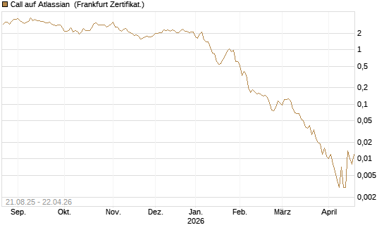 Call auf Atlassian [Vontobel] Chart