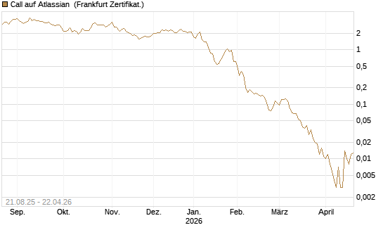 Call auf Atlassian [Vontobel] Chart