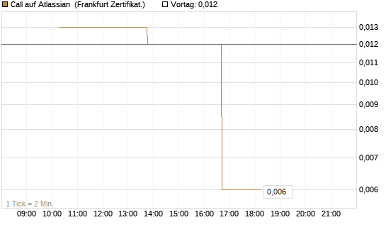 Call auf Atlassian [Vontobel] Chart