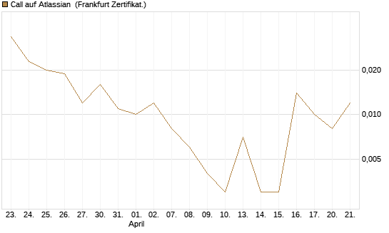 Call auf Atlassian [Vontobel] Chart
