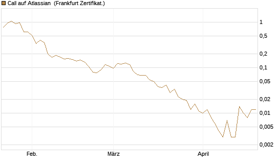 Call auf Atlassian [Vontobel] Chart