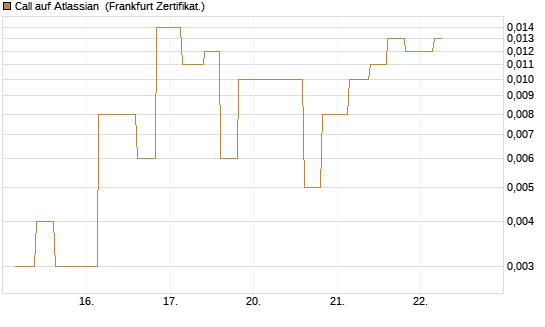 Call auf Atlassian [Vontobel] Chart