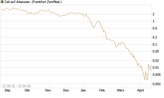 Call auf Atlassian [Vontobel] Chart