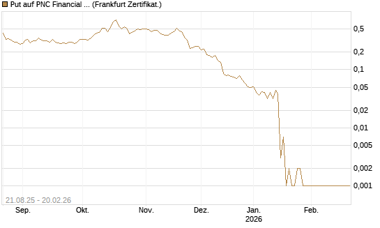 Put auf PNC Financial Services Group [Vontobel] Chart