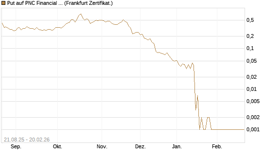 Put auf PNC Financial Services Group [Vontobel] Chart