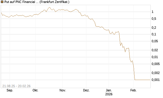 Put auf PNC Financial Services Group [Vontobel] Chart