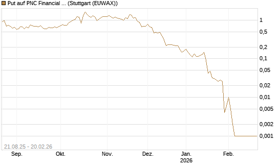 Put auf PNC Financial Services Group [Vontobel] Chart