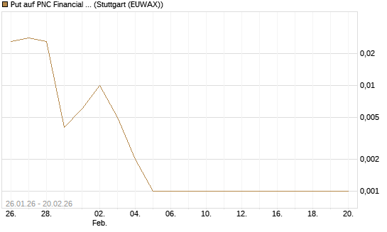 Put auf PNC Financial Services Group [Vontobel] Chart