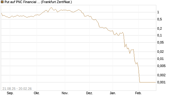 Put auf PNC Financial Services Group [Vontobel] Chart
