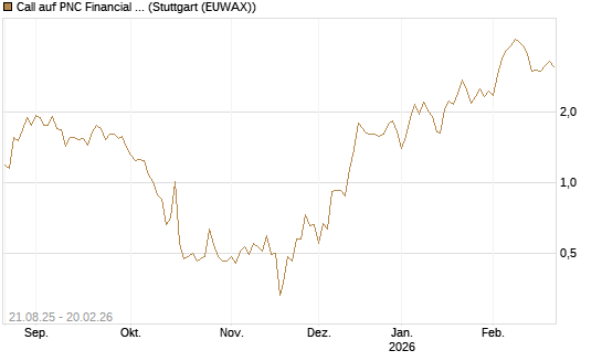 Call auf PNC Financial Services Group [Vontobel] Chart