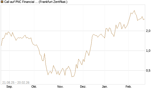 Call auf PNC Financial Services Group [Vontobel] Chart