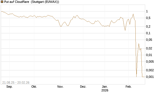 Put auf Cloudflare [Vontobel] Chart