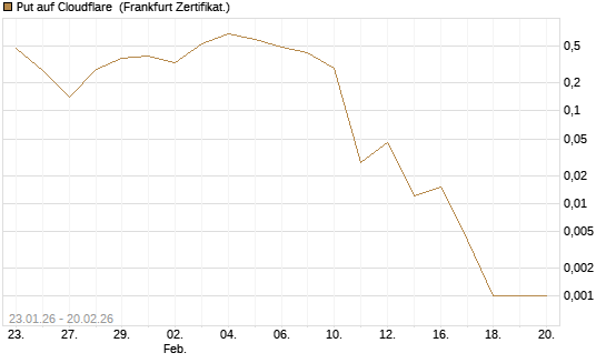 Put auf Cloudflare [Vontobel] Chart