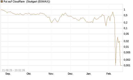 Put auf Cloudflare [Vontobel] Chart