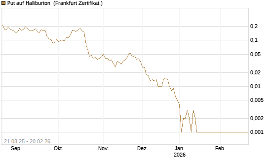 Put auf Halliburton [Vontobel] Chart