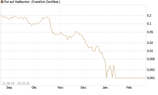Put auf Halliburton [Vontobel] Chart