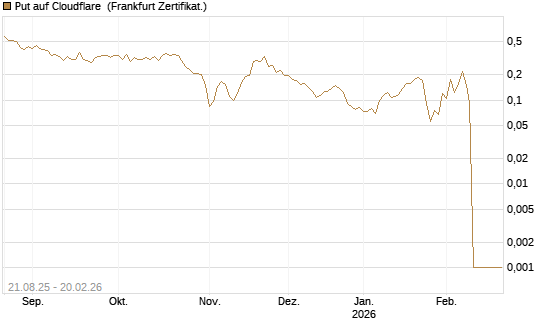 Put auf Cloudflare [Vontobel] Chart