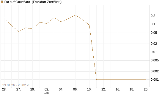 Put auf Cloudflare [Vontobel] Chart