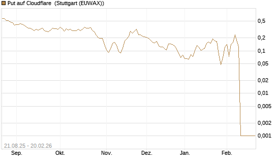 Put auf Cloudflare [Vontobel] Chart