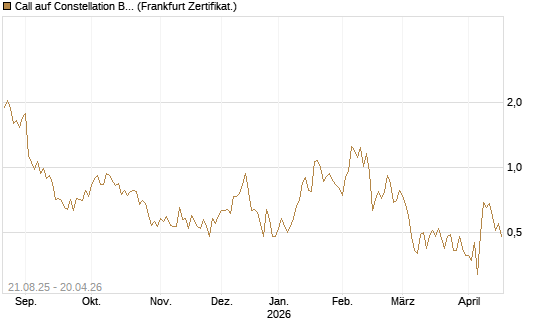 Call auf Constellation Brands A [Vontobel] Chart