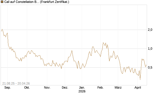 Call auf Constellation Brands A [Vontobel] Chart