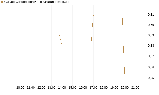 Call auf Constellation Brands A [Vontobel] Chart