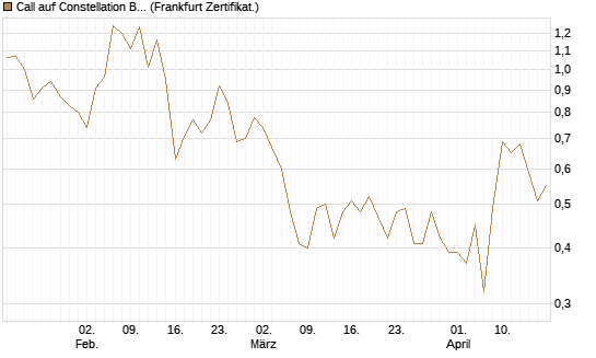 Call auf Constellation Brands A [Vontobel] Chart