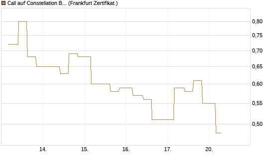 Call auf Constellation Brands A [Vontobel] Chart