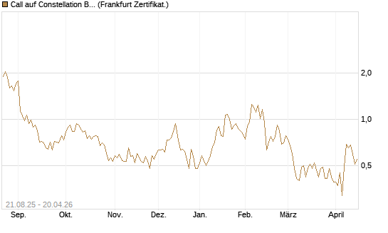 Call auf Constellation Brands A [Vontobel] Chart
