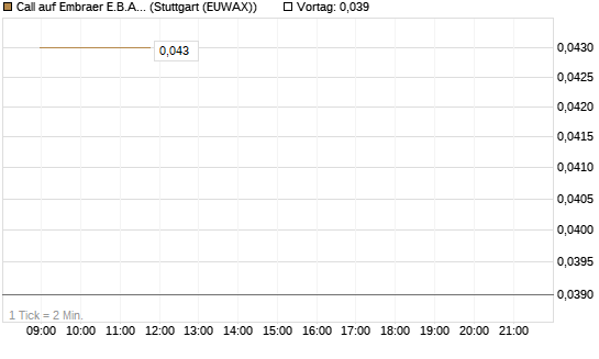 Call auf Embraer E.B.A. [J.P. Morgan Structured Products B.V.] Chart