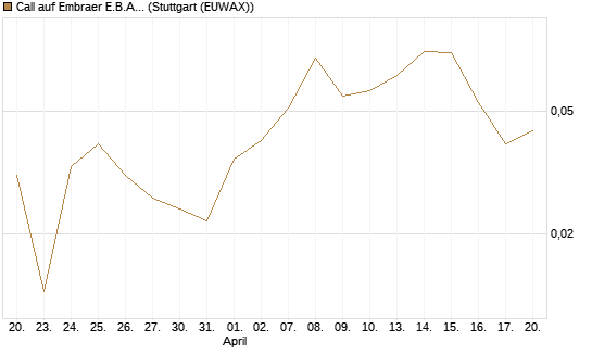 Call auf Embraer E.B.A. [J.P. Morgan Structured Products B.V.] Chart