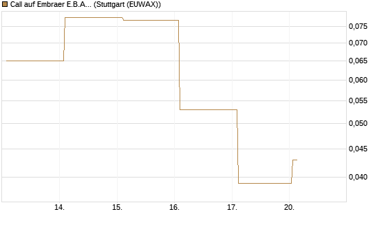 Call auf Embraer E.B.A. [J.P. Morgan Structured Products B.V.] Chart