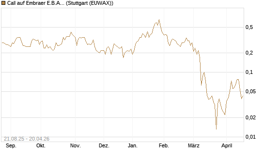 Call auf Embraer E.B.A. [J.P. Morgan Structured Products B.V.] Chart