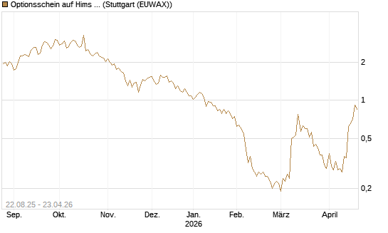 Optionsschein auf Hims & Hers Health A [Goldman Sachs Bank Europe SE] Chart
