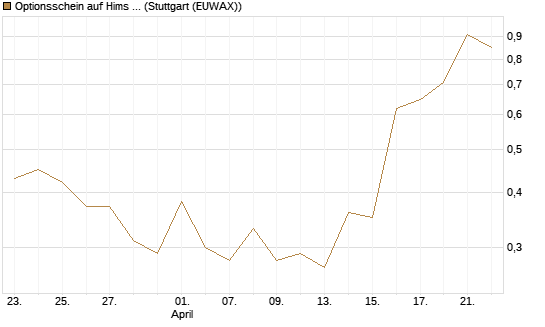 Optionsschein auf Hims & Hers Health A [Goldman Sachs Bank Europe SE] Chart