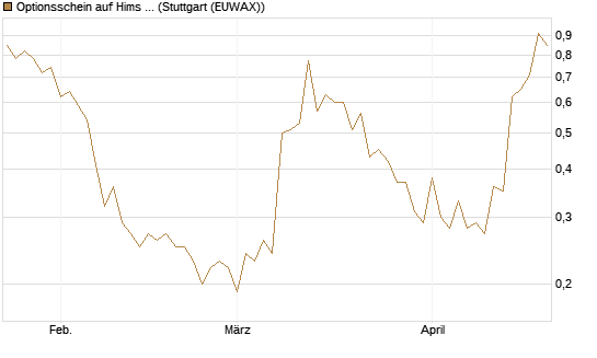Optionsschein auf Hims & Hers Health A [Goldman Sachs Bank Europe SE] Chart