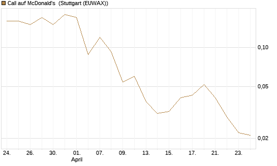 Call auf McDonald's [J.P. Morgan Structured Products B.V.] Chart