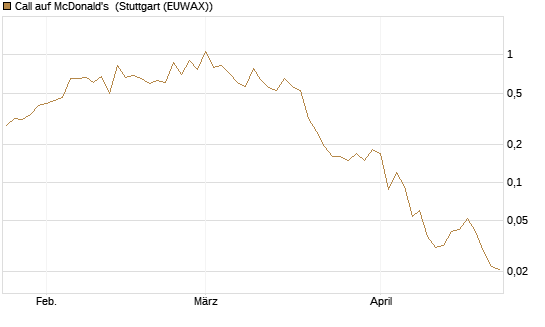 Call auf McDonald's [J.P. Morgan Structured Products B.V.] Chart