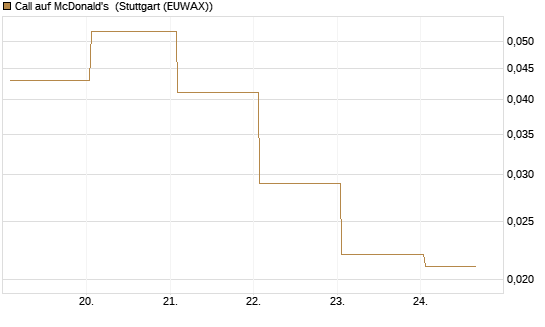 Call auf McDonald's [J.P. Morgan Structured Products B.V.] Chart