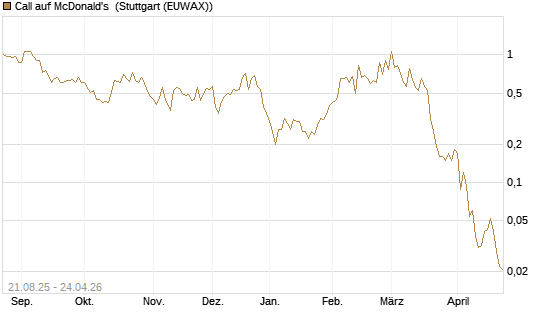 Call auf McDonald's [J.P. Morgan Structured Products B.V.] Chart